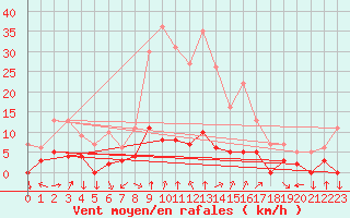 Courbe de la force du vent pour Chamonix-Mont-Blanc (74)