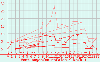 Courbe de la force du vent pour Epinal (88)