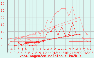 Courbe de la force du vent pour Epinal (88)