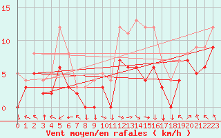 Courbe de la force du vent pour Lons-le-Saunier (39)