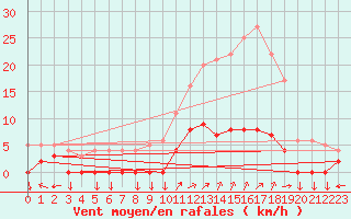 Courbe de la force du vent pour Chamonix-Mont-Blanc (74)