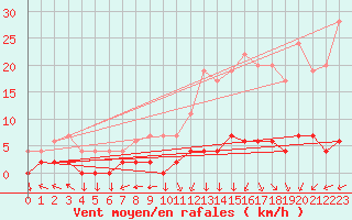 Courbe de la force du vent pour Chteau-Chinon (58)