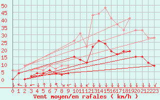 Courbe de la force du vent pour Bagnres-de-Luchon (31)