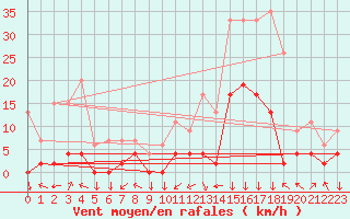 Courbe de la force du vent pour Bagnres-de-Luchon (31)