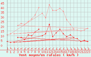 Courbe de la force du vent pour Vaestmarkum