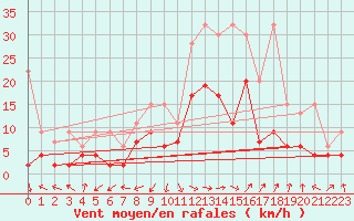 Courbe de la force du vent pour Interlaken