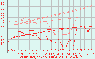 Courbe de la force du vent pour Aonach Mor