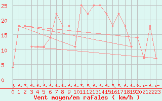 Courbe de la force du vent pour Gurteen