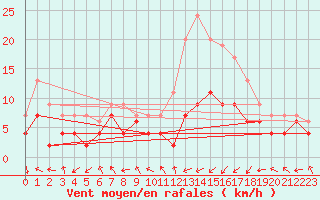 Courbe de la force du vent pour Pau (64)