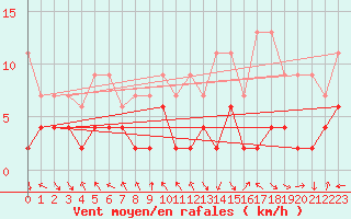 Courbe de la force du vent pour Montagnier, Bagnes