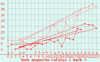 Courbe de la force du vent pour Le Mans (72)