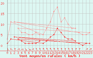 Courbe de la force du vent pour Brugge (Be)