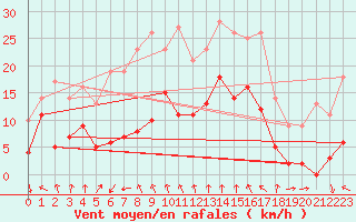 Courbe de la force du vent pour Clermont-Ferrand (63)