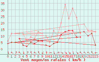 Courbe de la force du vent pour Marignane (13)