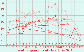 Courbe de la force du vent pour Landivisiau (29)