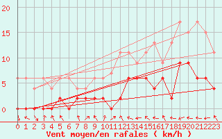 Courbe de la force du vent pour Gsgen