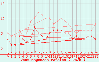 Courbe de la force du vent pour Bad Kissingen