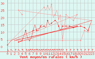 Courbe de la force du vent pour Diepholz