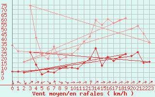 Courbe de la force du vent pour Pgomas (06)