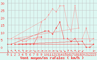 Courbe de la force du vent pour Langnau