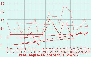 Courbe de la force du vent pour Marignane (13)