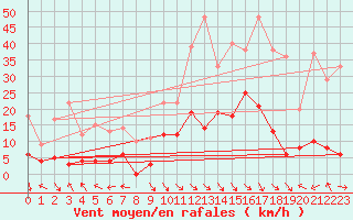Courbe de la force du vent pour Col des Rochilles - Nivose (73)