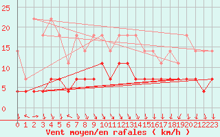 Courbe de la force du vent pour Gaddede A