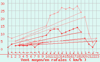 Courbe de la force du vent pour Nancy - Essey (54)