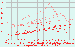 Courbe de la force du vent pour Formigures (66)