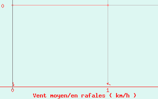 Courbe de la force du vent pour Narva