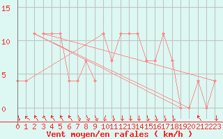 Courbe de la force du vent pour Bischofshofen