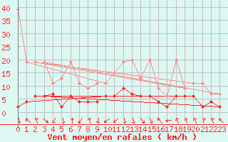 Courbe de la force du vent pour Flhli