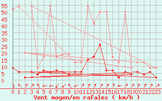 Courbe de la force du vent pour Santa Maria, Val Mestair