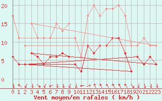 Courbe de la force du vent pour Cannes (06)