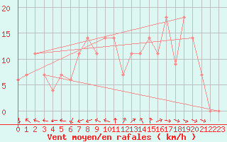 Courbe de la force du vent pour Viseu