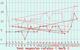 Courbe de la force du vent pour Wuerzburg