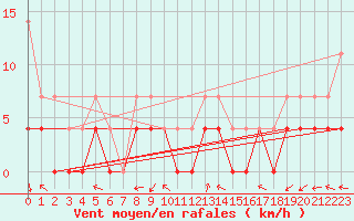 Courbe de la force du vent pour Krangede