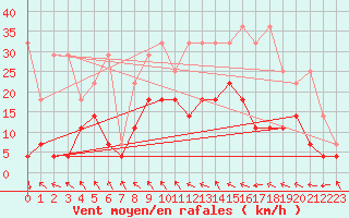 Courbe de la force du vent pour Bamberg