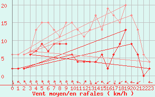 Courbe de la force du vent pour Saint-Etienne (42)