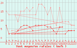 Courbe de la force du vent pour Pully-Lausanne (Sw)