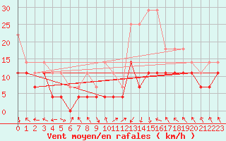 Courbe de la force du vent pour Slovenj Gradec