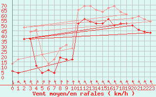 Courbe de la force du vent pour Leucate (11)