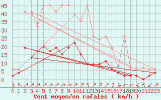 Courbe de la force du vent pour Hallau