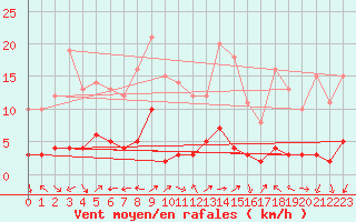 Courbe de la force du vent pour Albertville (73)