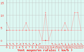 Courbe de la force du vent pour Nesbyen-Todokk