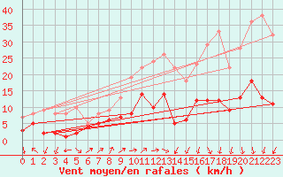 Courbe de la force du vent pour Zwiesel