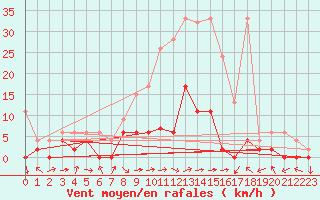 Courbe de la force du vent pour Mhleberg