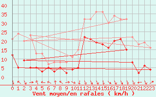 Courbe de la force du vent pour Grenoble/St-Etienne-St-Geoirs (38)