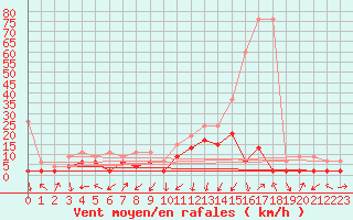 Courbe de la force du vent pour Delemont