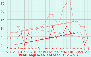 Courbe de la force du vent pour Tynset Ii